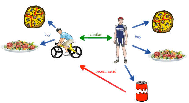 Collaborative filtering example