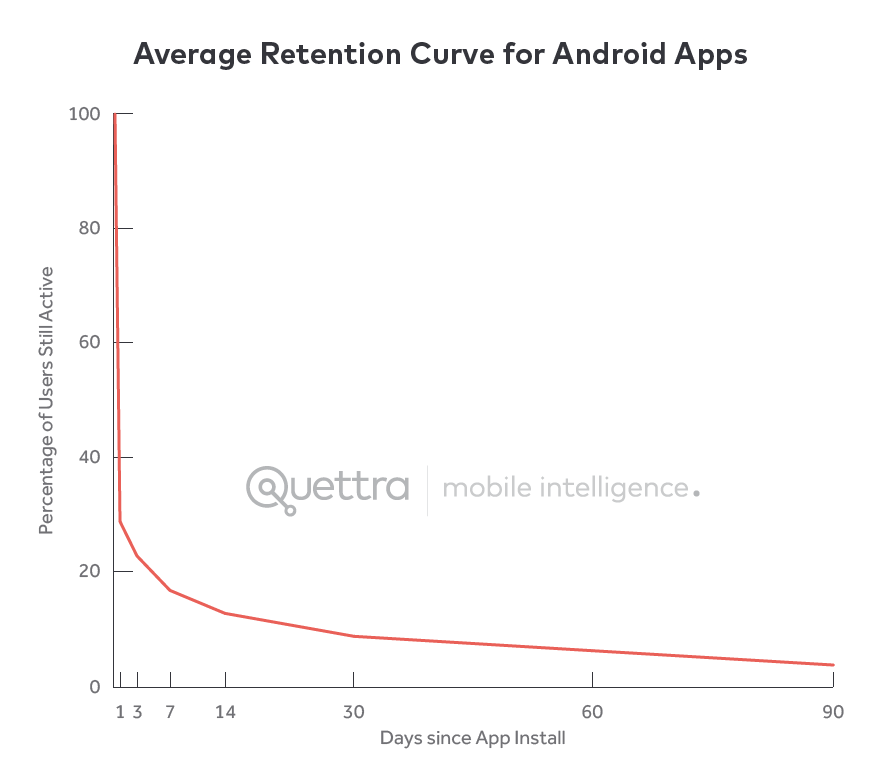 Average retention curve for Android apps