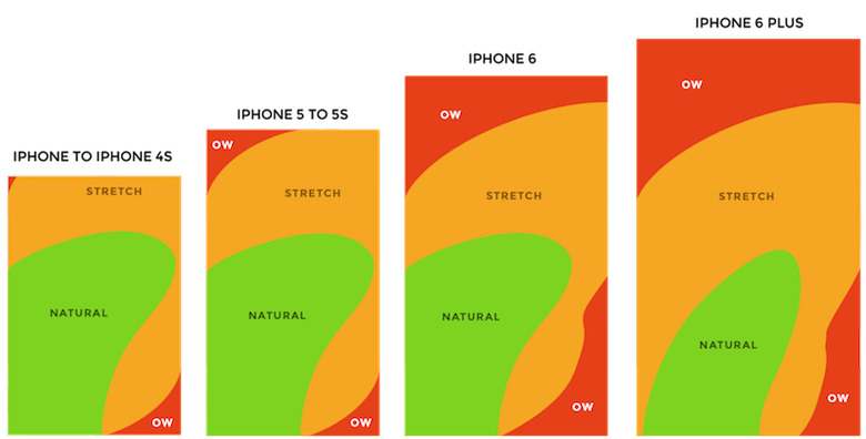 screen sizes