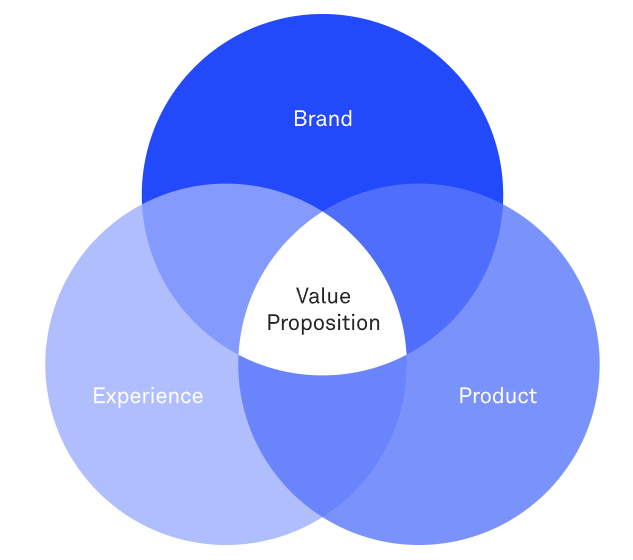 value proposition