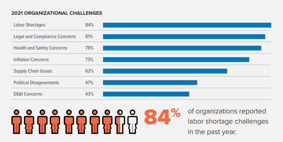 84 of companies had trouble recruiting talent due to labor shortages