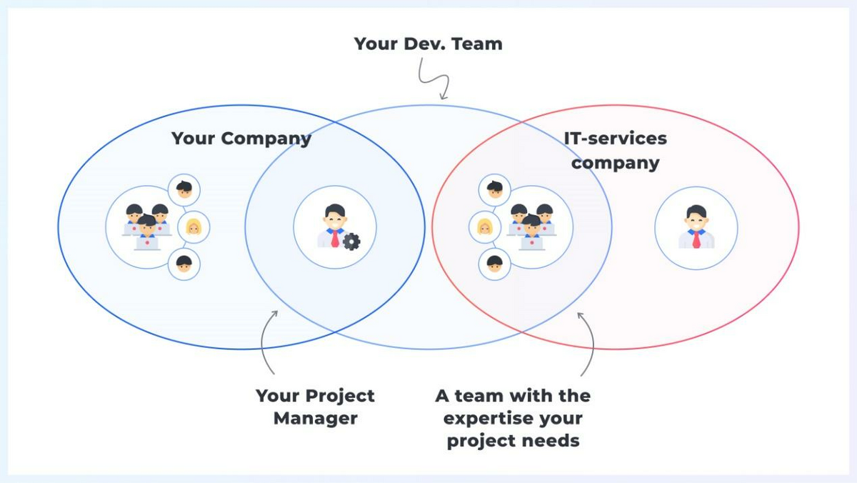 A dedicated software team is an outsourced group that functions just like an in house development team except that they are a third party service provider screenshot 1