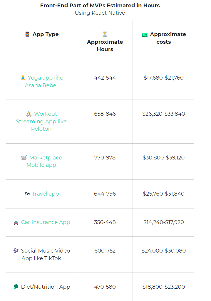 Front end part of MVPs estimated in hours