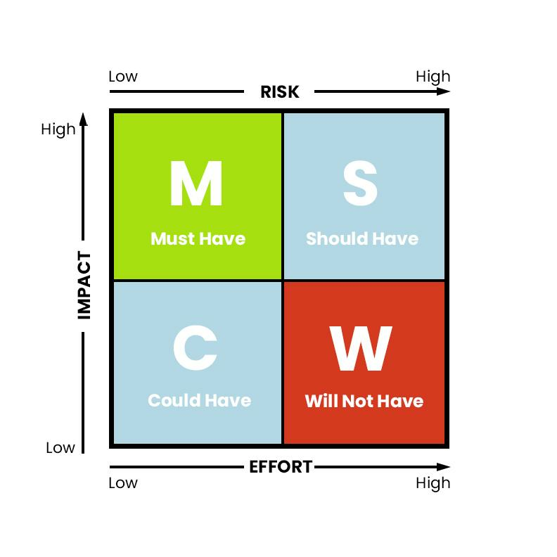 MoSCoW matrix 1