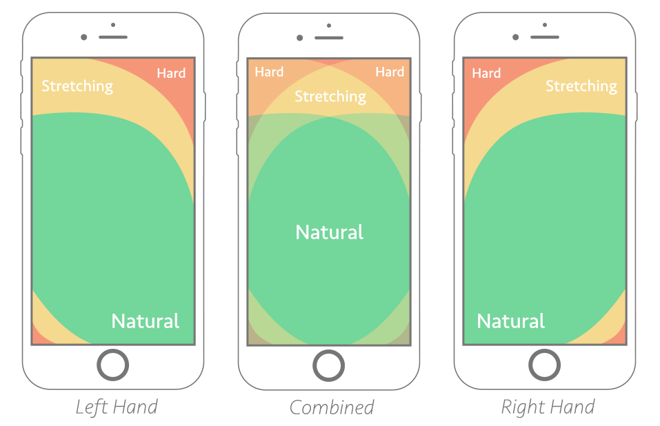 Thumb zone mapping of left and right handed users