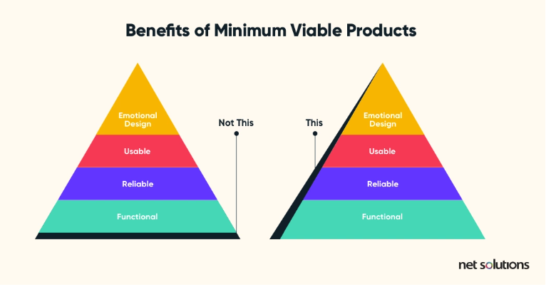 benefits of minimum viable products