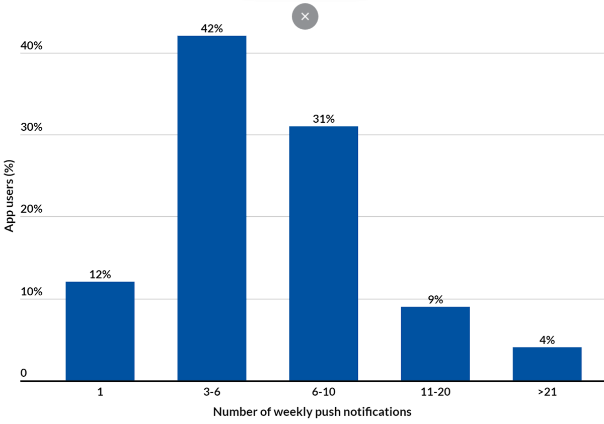 the percentage of users that disable push notifications once it reaches a certain threshold