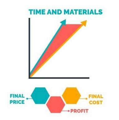 time and materials graph