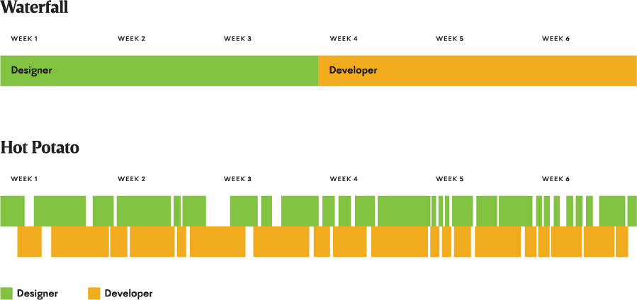 A comparison of the waterfall and hot potato design process in which ideas are passed quickly back and forth between designers and developers for the entirety of a product creation cycle