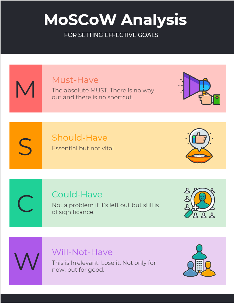 MoSCoW Method Analysis or Prioritizing min