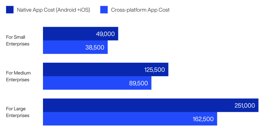 React Native chart