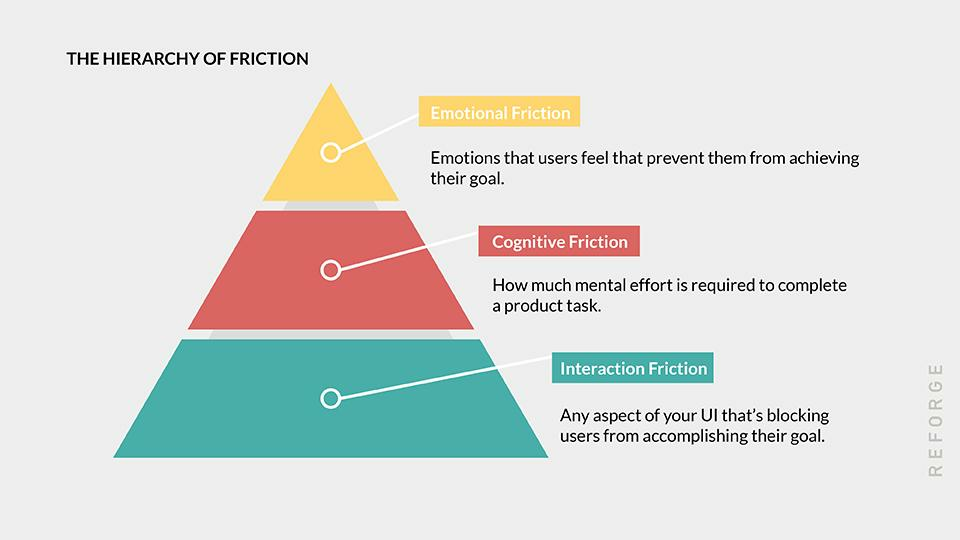User UX product friction types
