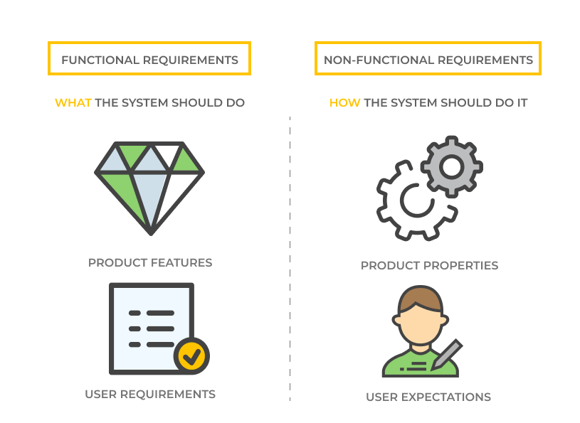 What are functional non functional requirements difference