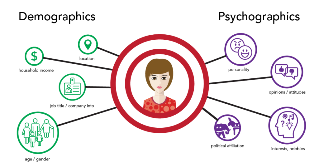 demographics Psychographics