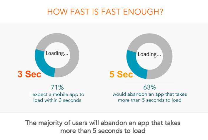 how fast is fast enough chart