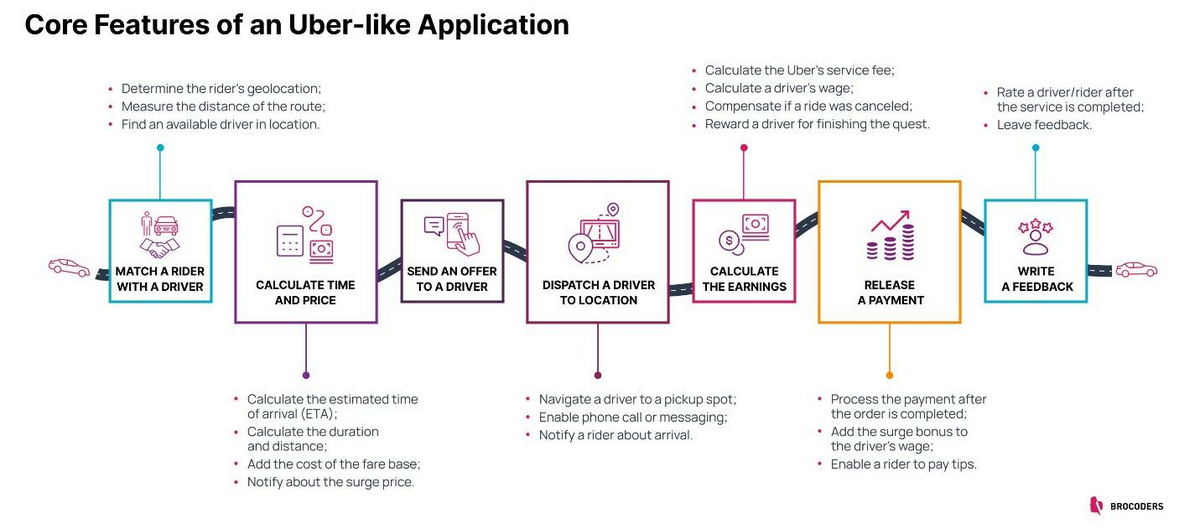 main features of uber like app