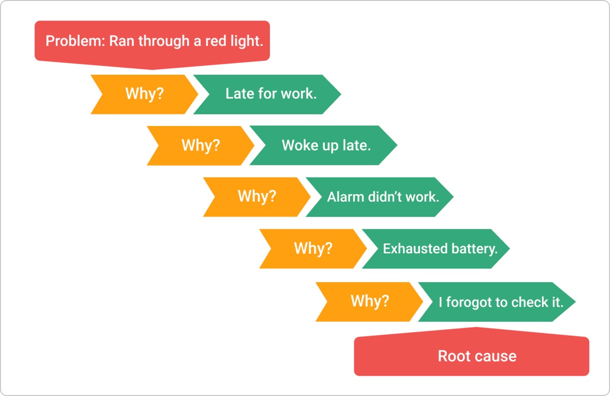 5 whys analysis