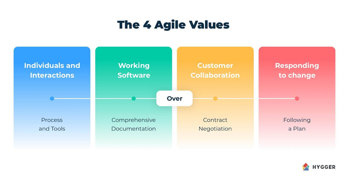 Agile Manifesto values