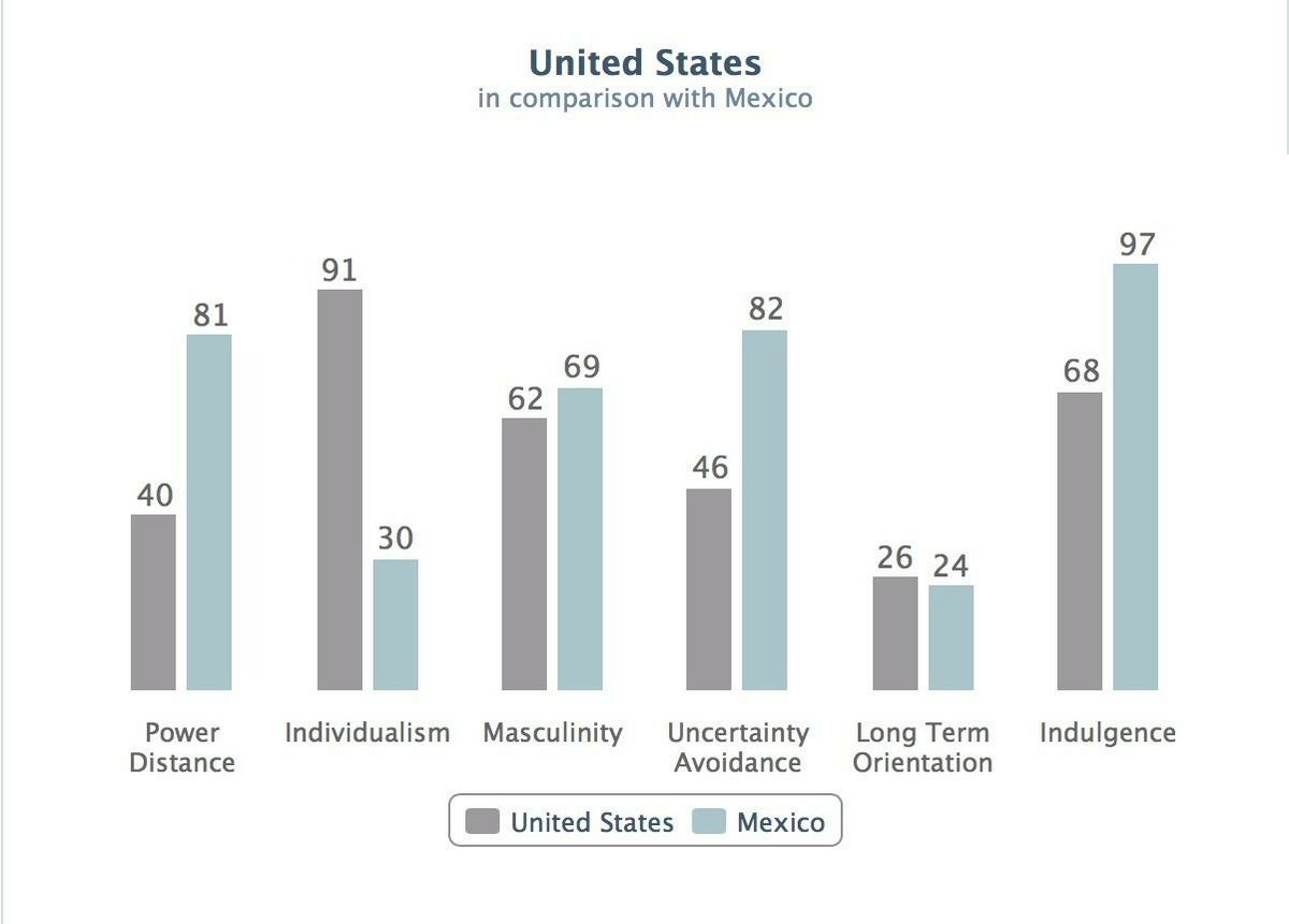 Cultural Differences in Outsourcing