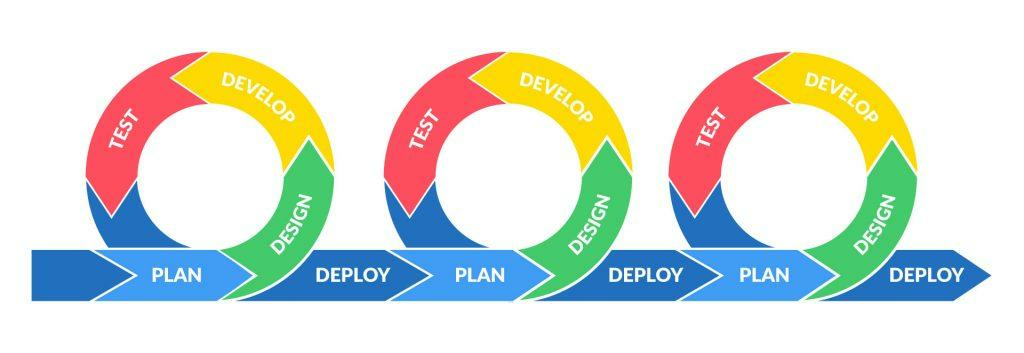 Infographic explaining Agile Methodology