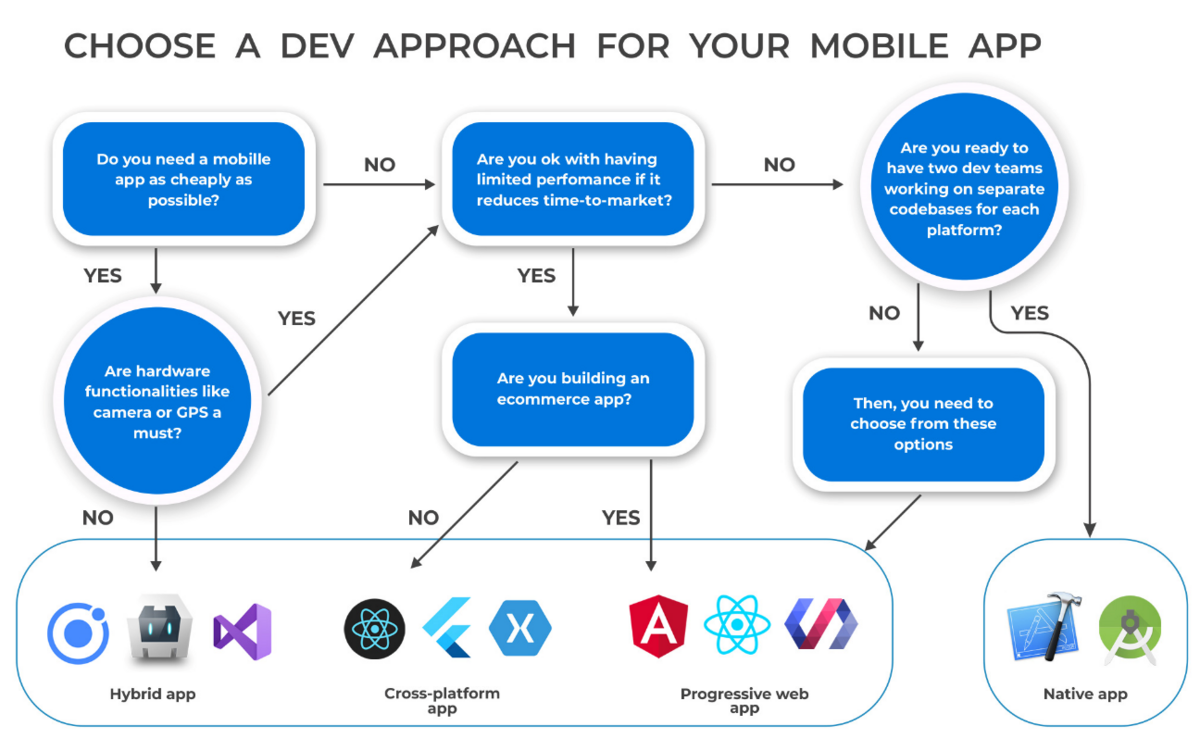 Native vs Hybrid vs Cross Platform