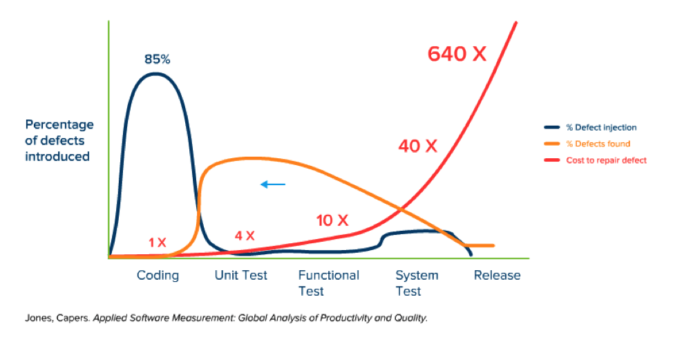 Cost of introducing quality assurance too late.