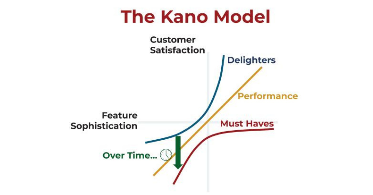 The Kano Model