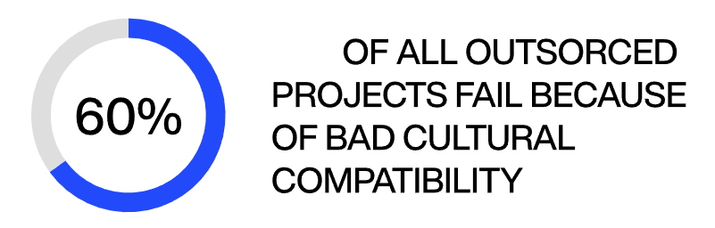 biggest problems with outsourcing%E2%80%94cultural mismatch and the language barrier