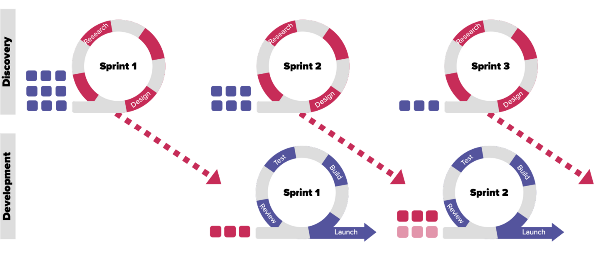 dual track Agile methodology