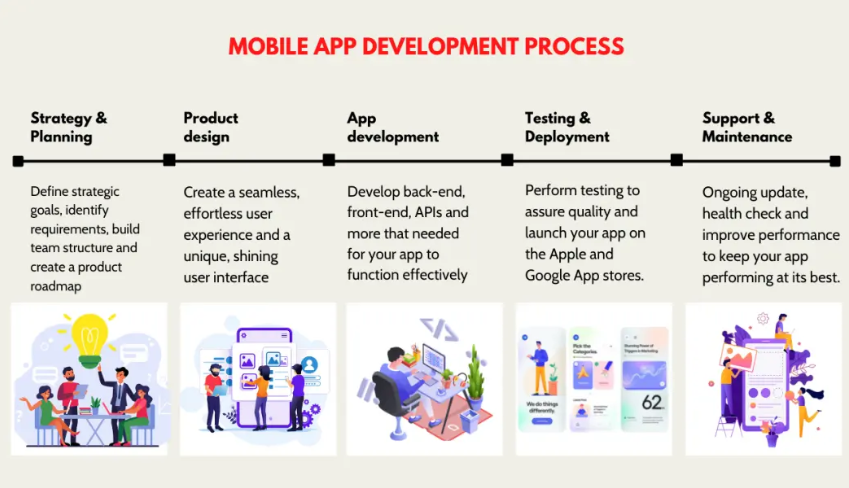 mobile app development process