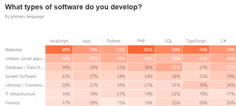 what types of software do you develop table