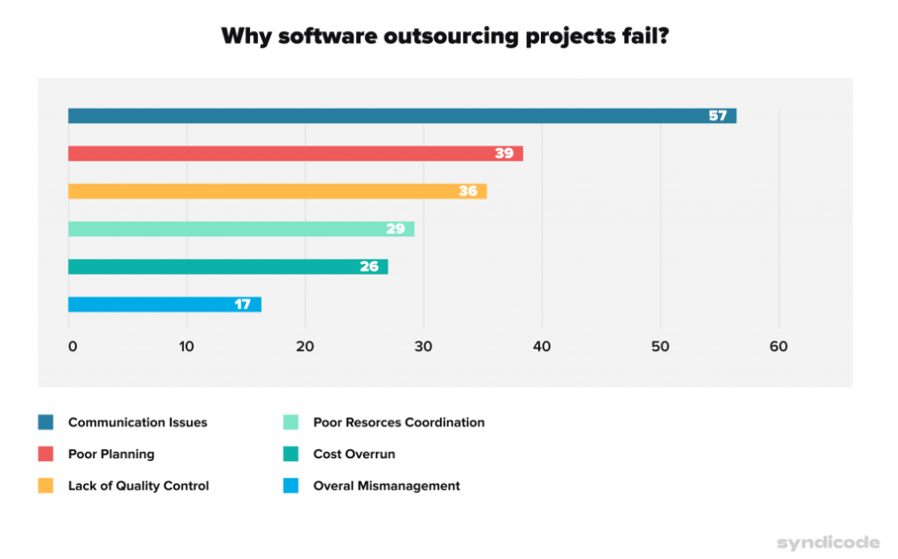 why software outsourcing projects fail chart