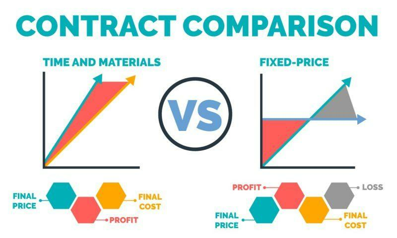 Compare Fix Bid Software Project to Time and Materials