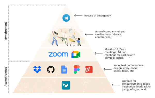 communication stack used at Doist 1