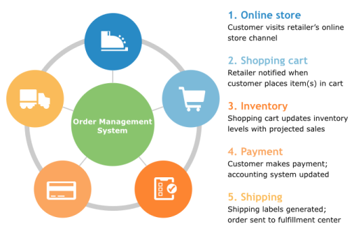 order management system integrations diagram 1