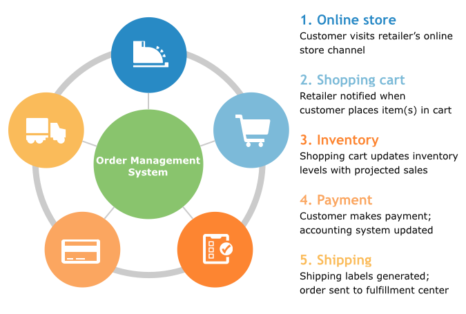 order management system integrations diagram 2