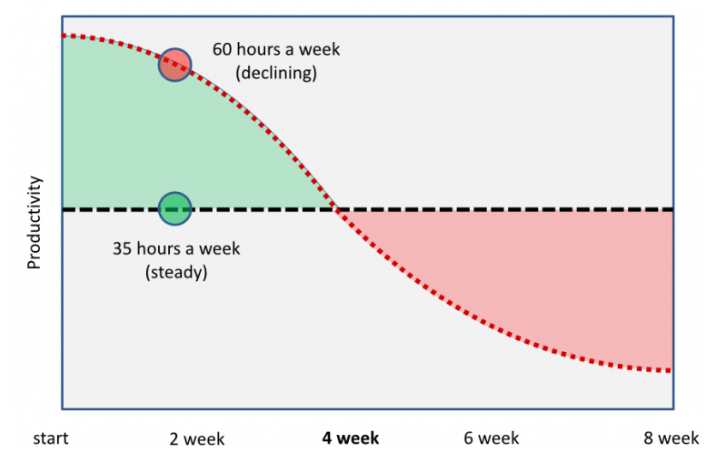 short deadlines can lead to overwork and lower productivity