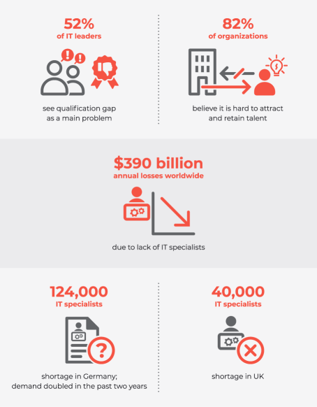 skill shortage in IT 1