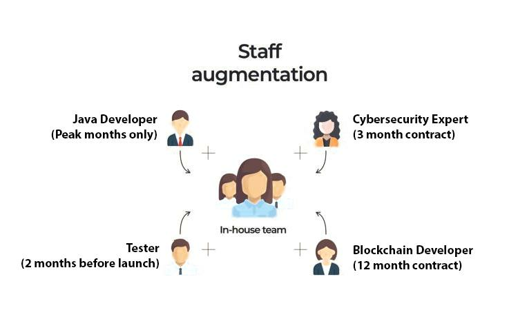 Staff augmentation examples