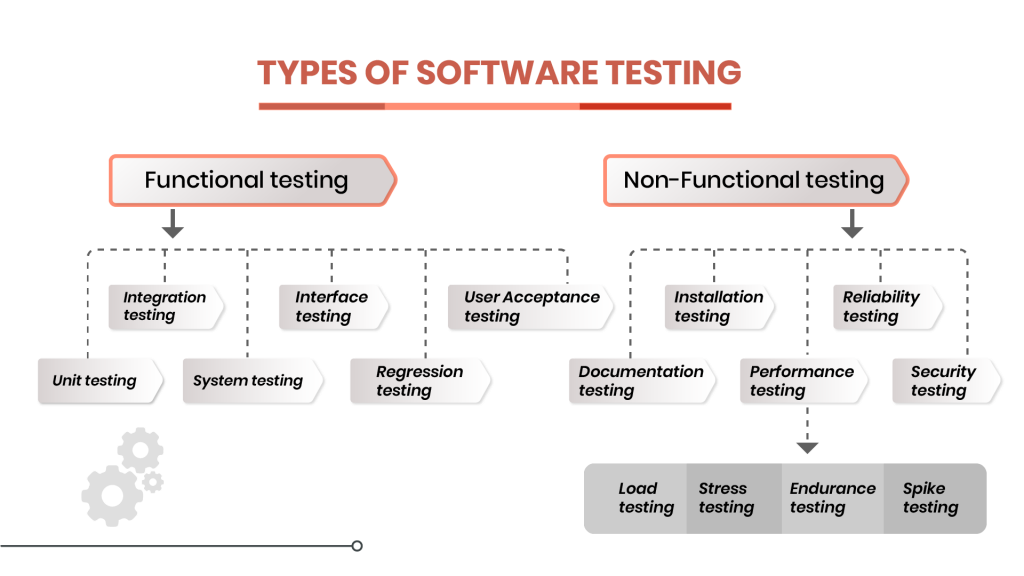 test Types