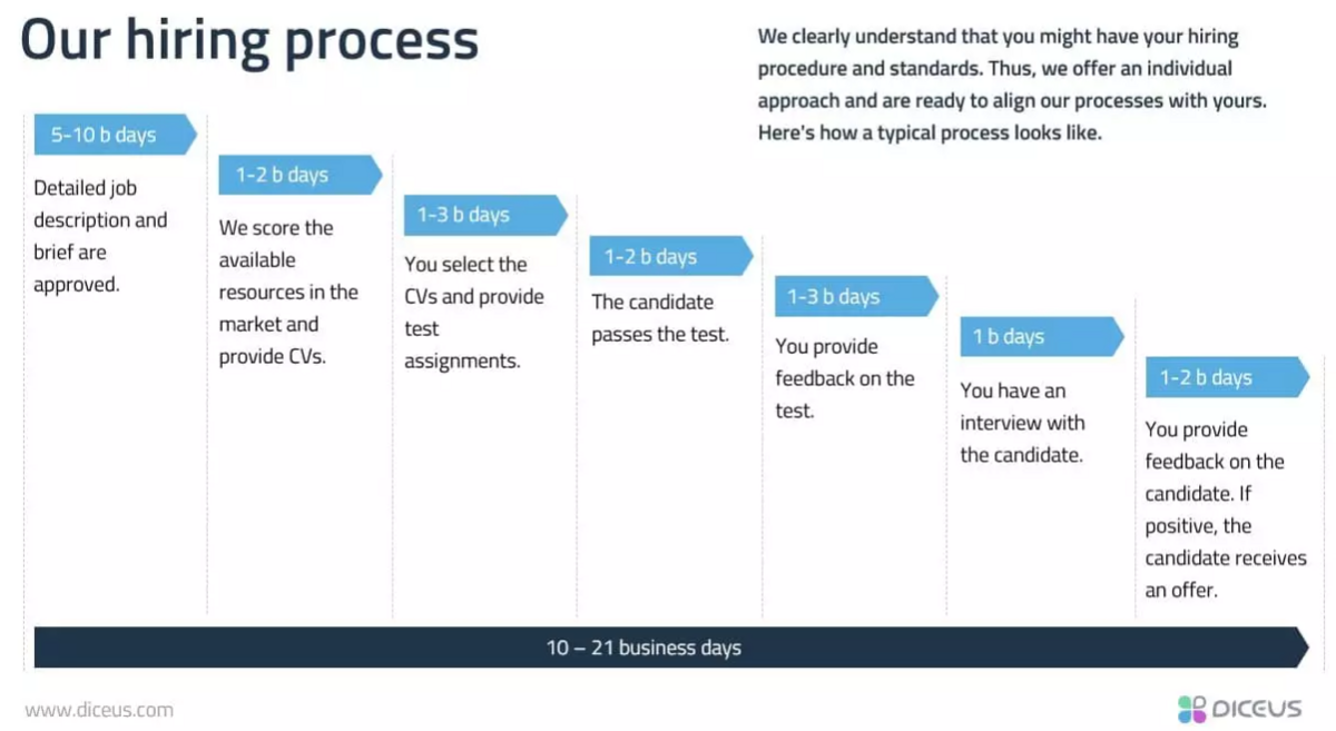 Outstaffing hiring process