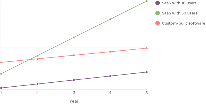 Evolution of costs comparing one of our custom solutions to an SaaS similar in features