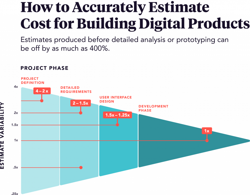 How to accurately estimate cost for building digital products 1