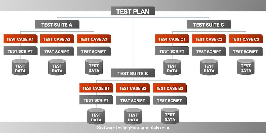 Test Case