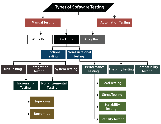 Types of Software Testing