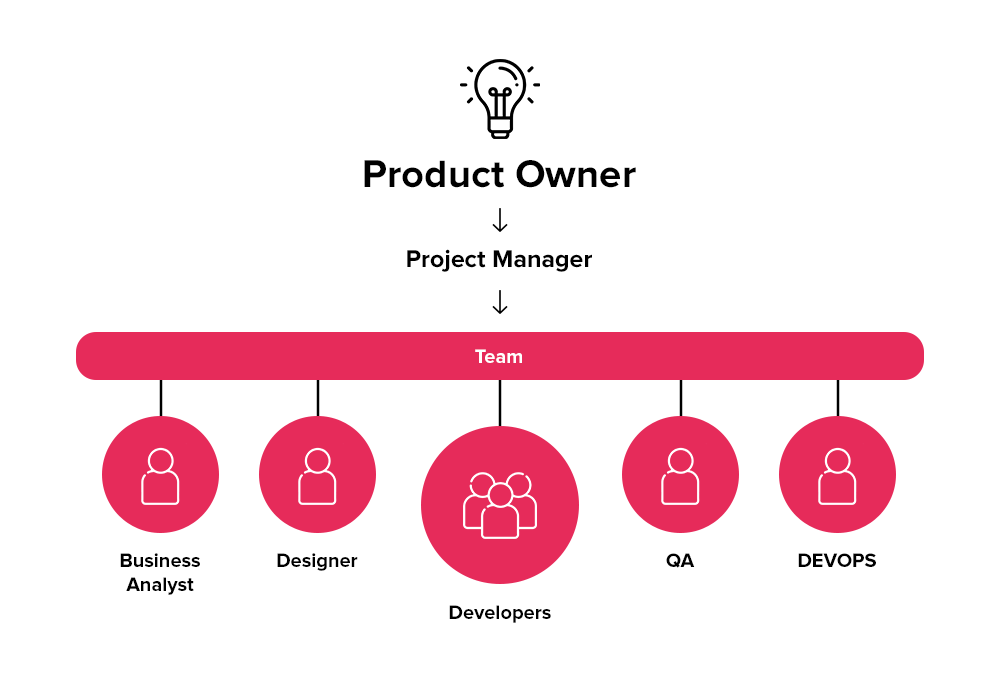 software development team structure