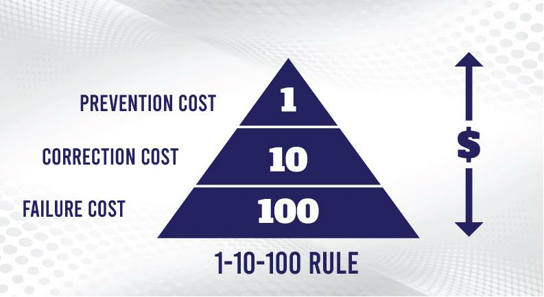 1-10-100 rule