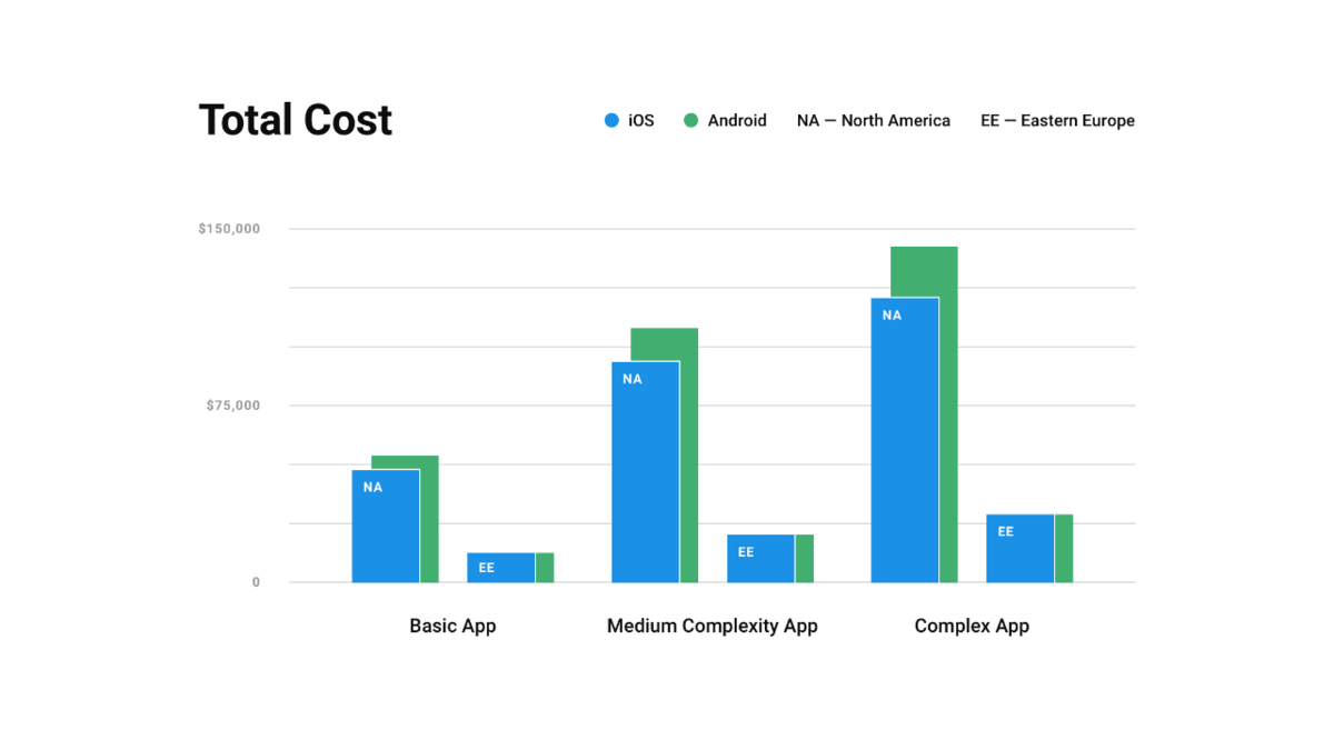 iOS vs Android development cost