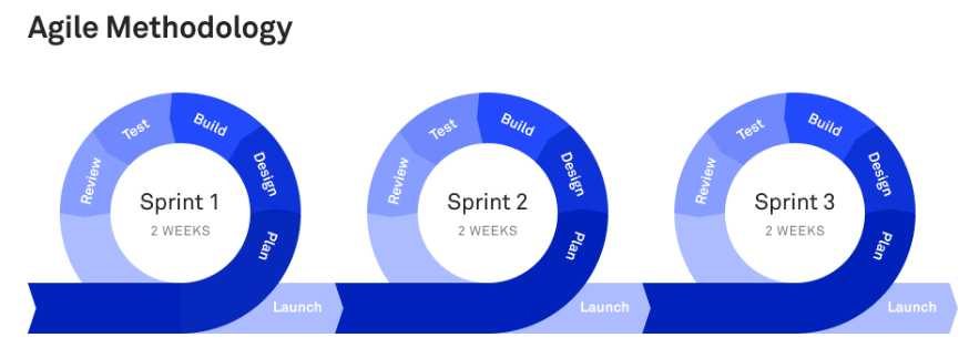 Agile methodology