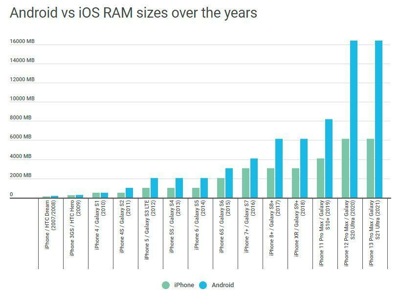 Android vs iOS RAM sizes per year